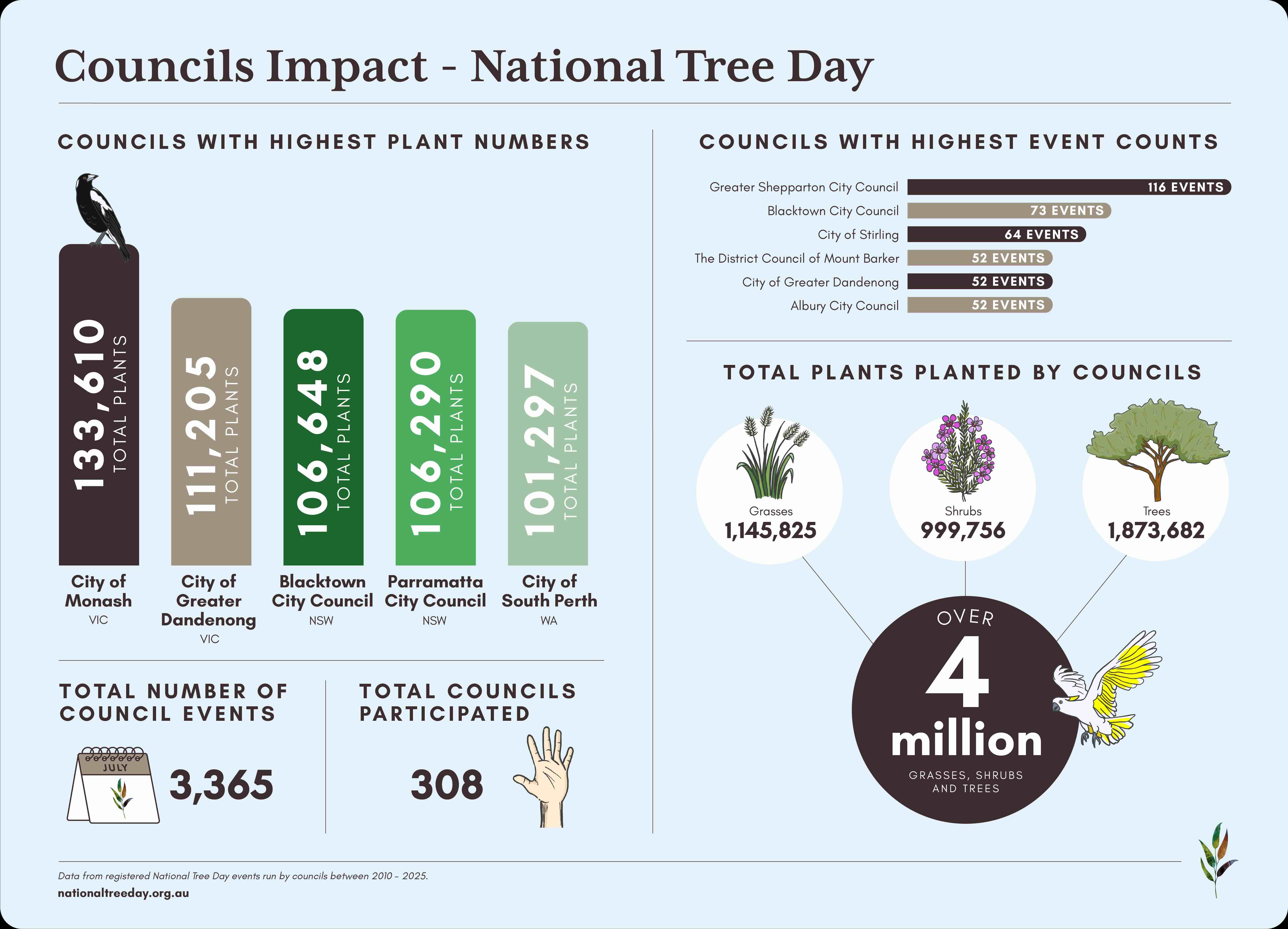 Councils impact infographic